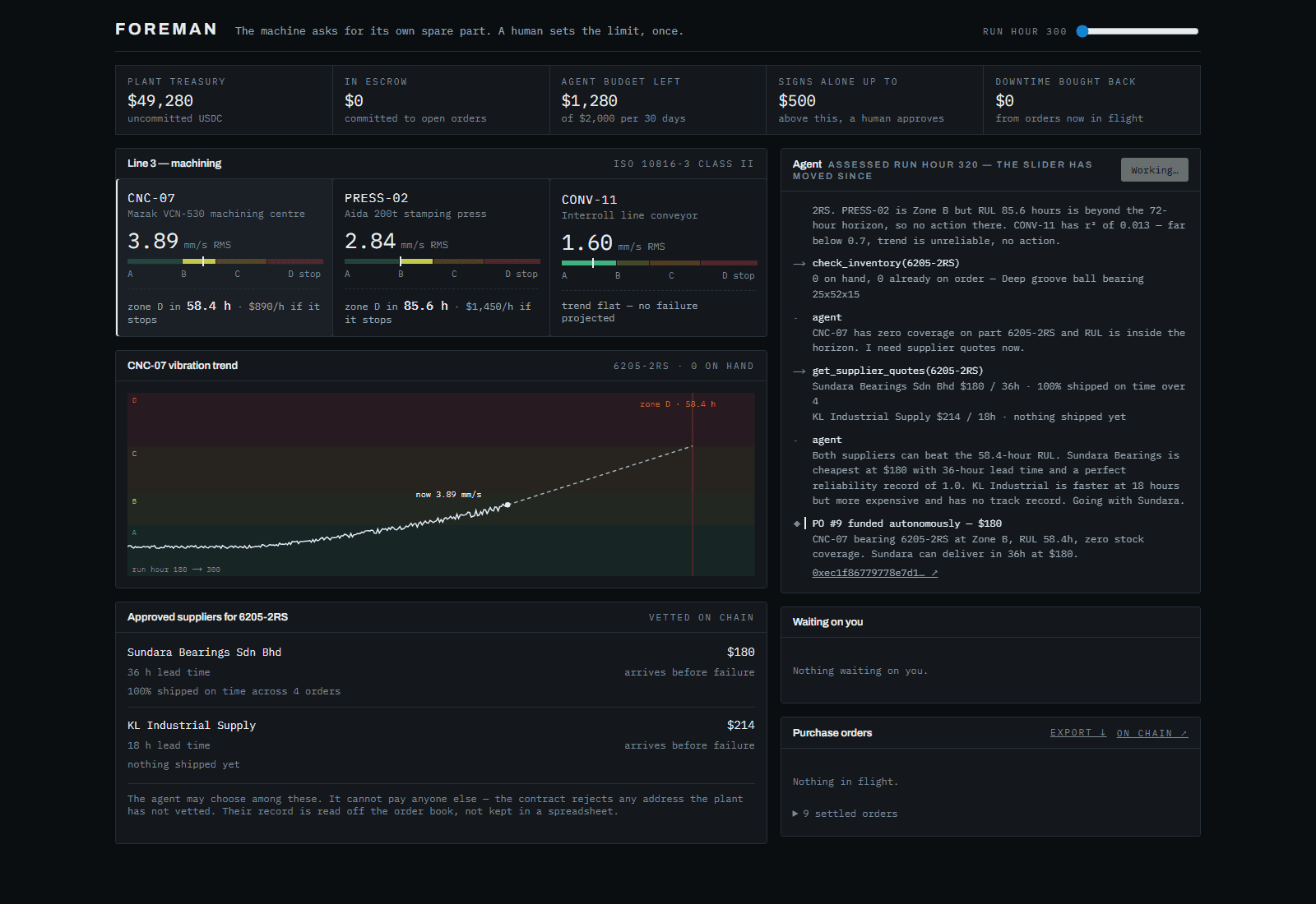 The Foreman control room: machine health on the ISO 10816-3 severity rail, the projected Zone D crossing, the agent's live reasoning trace, and the on-chain order queue